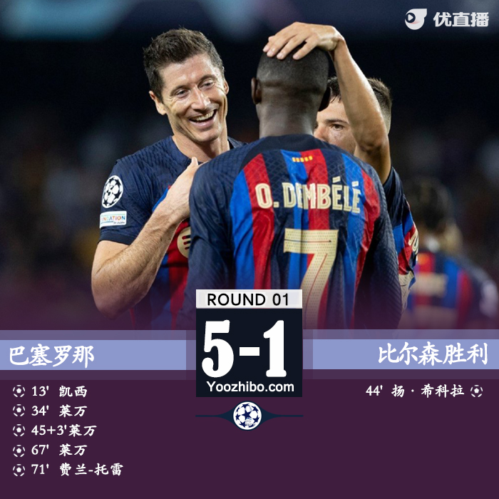 <a href=/football/zibo/barcelona/ target=_blank class=infotextkey>巴萨</a>5-1比尔森 莱万戴帽登贝莱两助费兰传射凯西破门