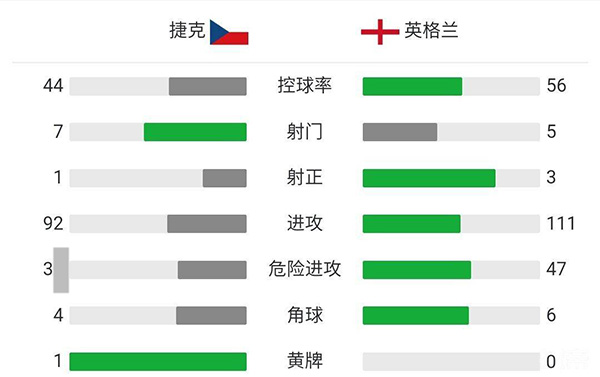 英格兰1-0捷克  斯特林中柱+头球破门