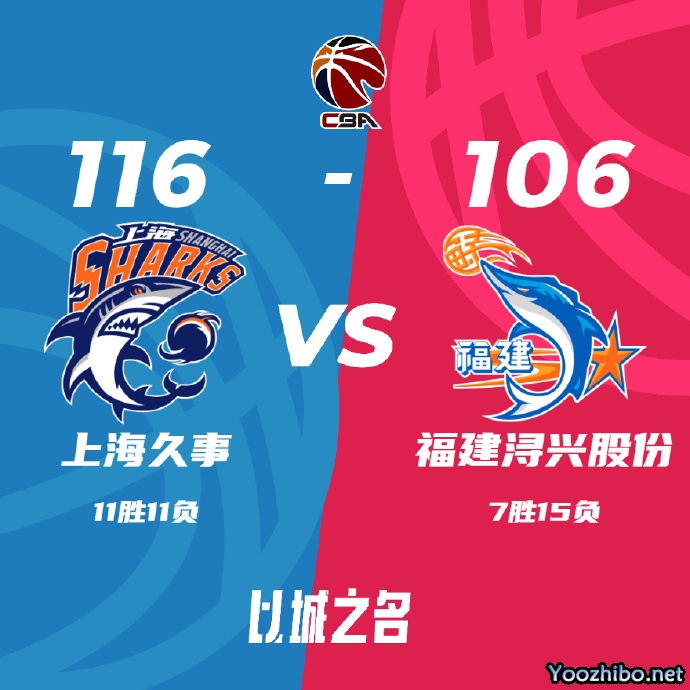 上海116-105战胜福建 闫鹏飞22+6 王哲林21+9 黎璋霖21+7