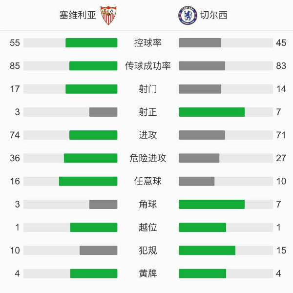 切尔西4-0塞维利亚