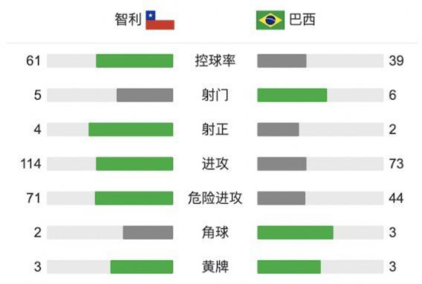 巴西1-0智利  里贝罗一击制胜