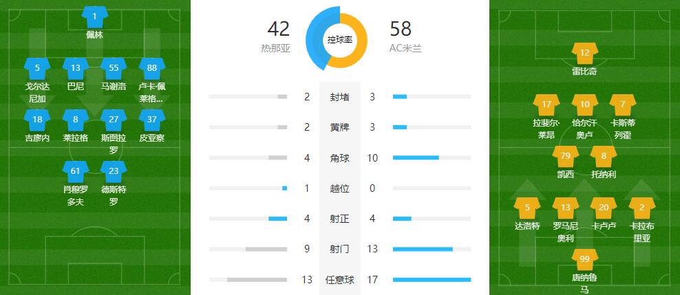 AC米兰2-2热那亚