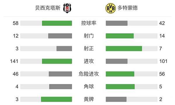 多特蒙德2-1贝西克塔斯  贝林厄姆传射哈兰德破门