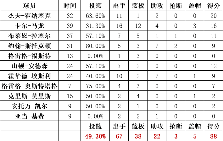 爵士队统计