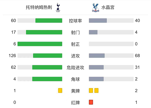 热刺主场3-0完胜水晶宫