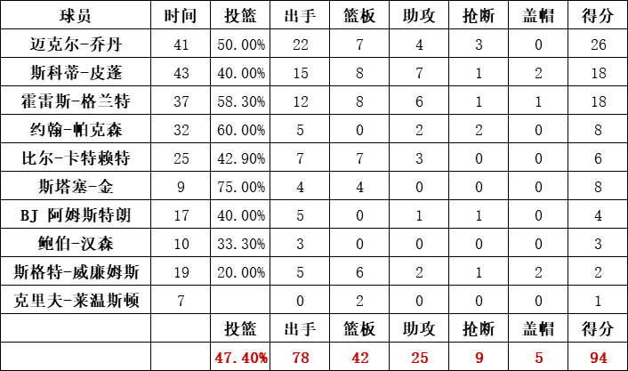 公牛队统计