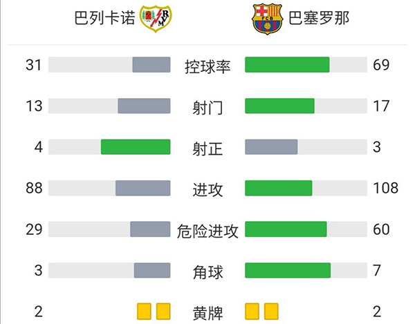 巴萨0-1巴列卡诺 法尔考破门德佩造点+失点 