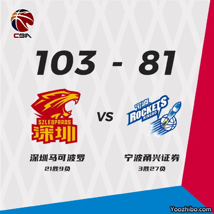 深圳103-81大胜宁波  萨林杰21+11 布克16分 特罗特15+6