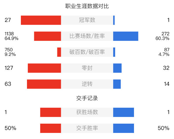 尼尔-罗伯逊vs颜丙涛直播