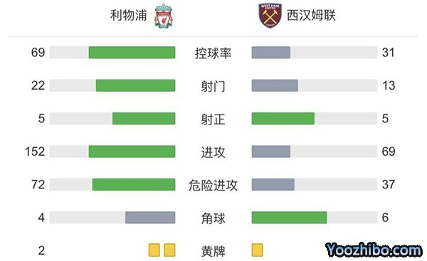 利物浦1-0小胜西汉姆联