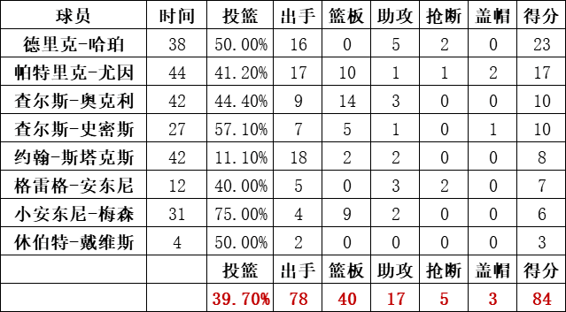 尼克斯队统计