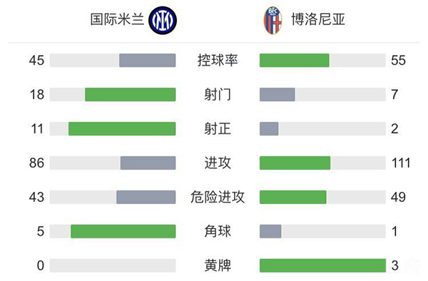 国米6-1博洛尼  哲科双响劳塔罗什克破门