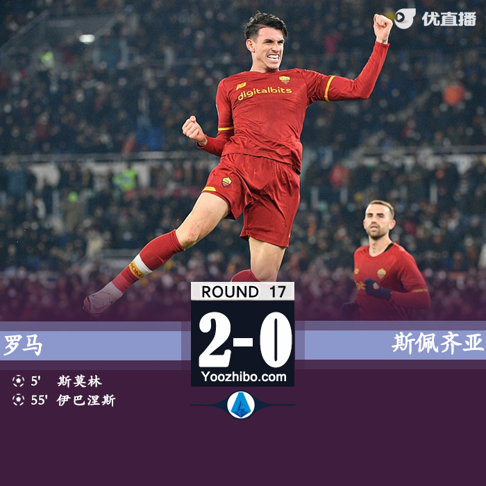  罗马2-0斯佩齐亚  斯莫林伊巴涅斯头球破门 