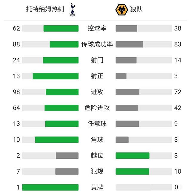 热刺2-0狼队 凯恩建功+两中柱霍伊别尔传射