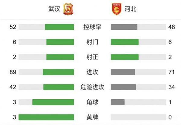 河北队1-1武汉队  莱昂纳多建功卡里索破门