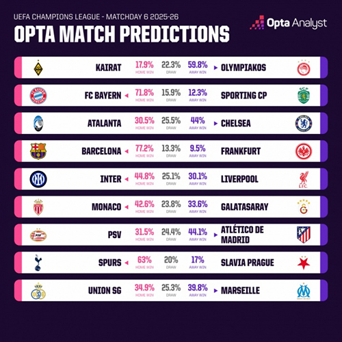 Opta数据：后萨拉赫时代首战国米占优，44.8%胜率碾压利物浦三成