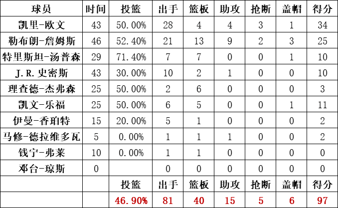 骑士队统计