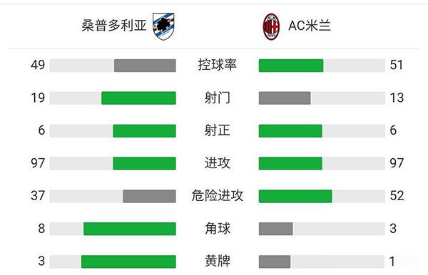 米兰1-0桑普 卡拉布里亚助攻迪亚斯破门