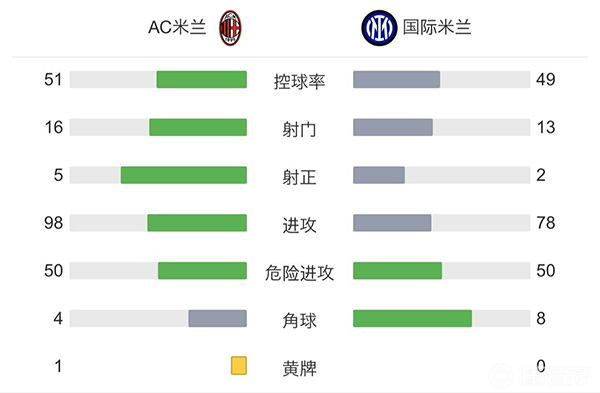 AC米兰1-1国际米兰  恰20点射劳塔罗失点托纳利造乌龙