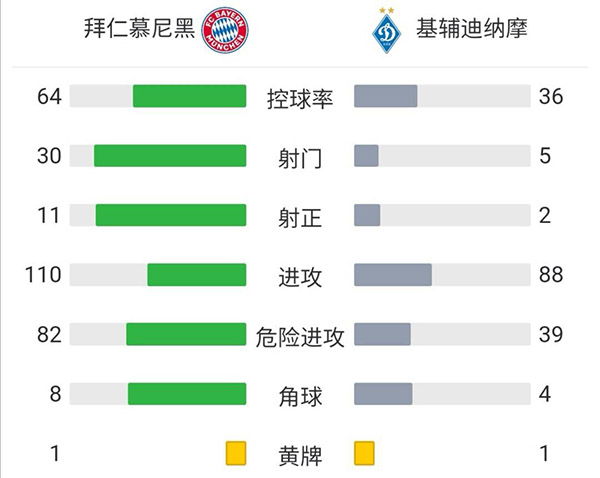 拜仁5-0基辅迪纳摩  莱万梅开二度格纳布里破门萨内建功