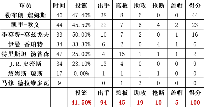 骑士队统计