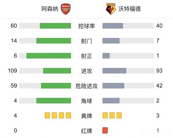 阿森纳1-0沃特福德  史密斯-罗连场建功奥巴梅扬失点