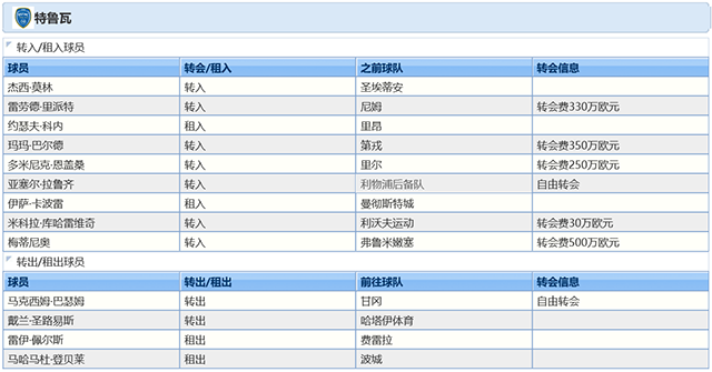 2021-22赛季特鲁瓦球员调整情况