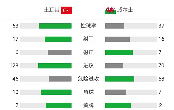 威尔士2-0土耳其  拉姆塞破门贝尔两送助攻