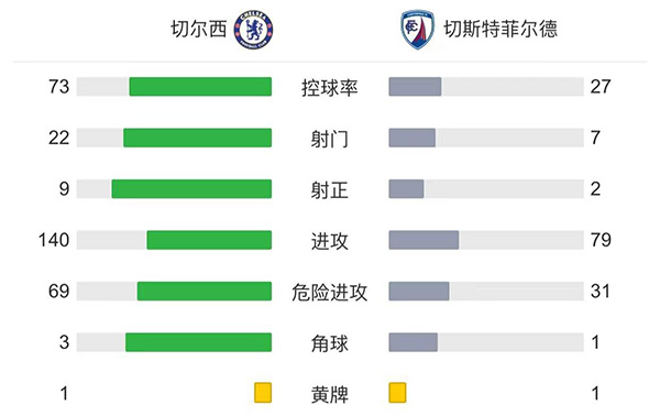 切尔西5-1切斯特菲尔德  卢卡库破门维尔纳建功