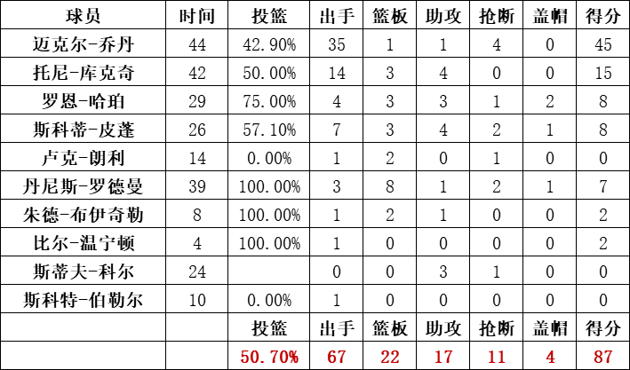 公牛队统计