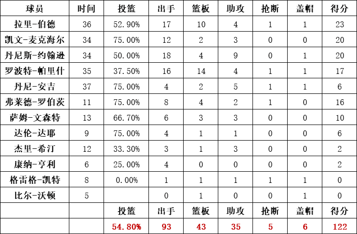 凯尔特人队统计