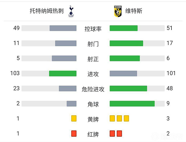 热刺3-2维特斯  孔蒂热刺首秀孙兴慜小卢卡斯破门