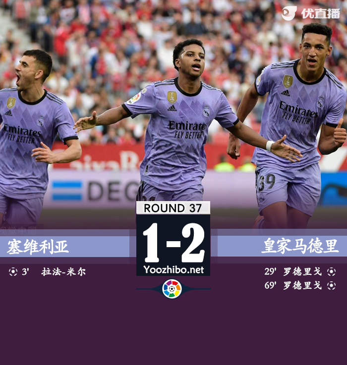 <a href=/football/zibo/realmadrid/ target=_blank class=infotextkey>皇马</a>2-1塞维 罗德里戈双响阿库尼亚染红巴尔韦德伤退