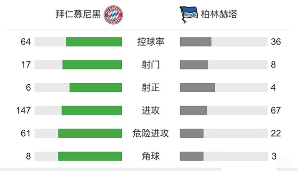 拜仁5-0柏林赫塔  莱万戴帽穆勒传射穆西亚拉建功