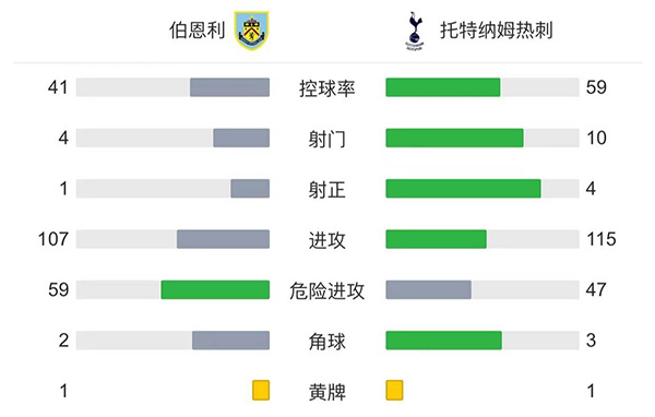 热刺1-0伯恩利  埃莫森助攻小卢卡斯破门晋级