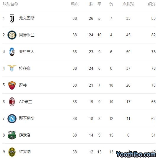 2019/20赛季<a href=/football/zibo/yijia/ target=_blank class=infotextkey>意甲</a>最终积分