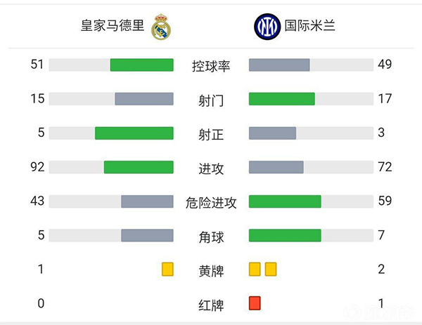   皇马2-0国米  克罗斯阿森西奥世界波巴雷拉染红