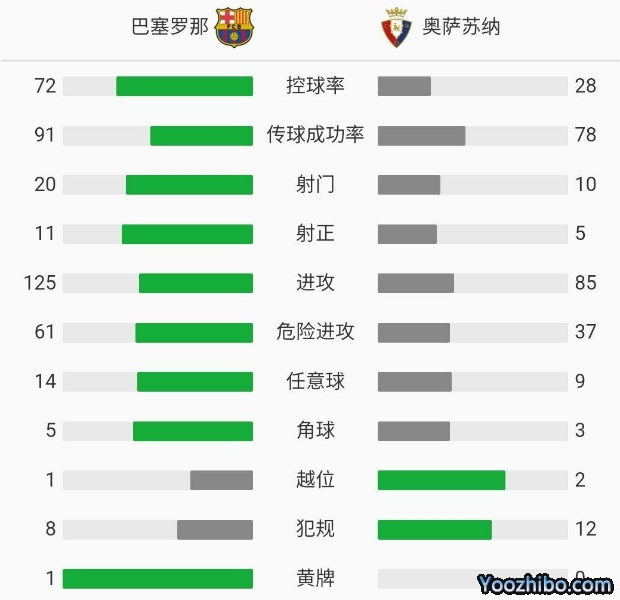 巴萨4-0奥萨苏纳