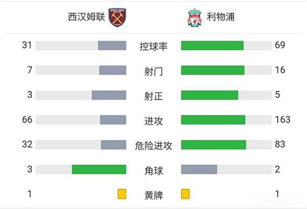 利物浦2-3西汉姆  阿利森乌龙阿诺德奥里吉破门