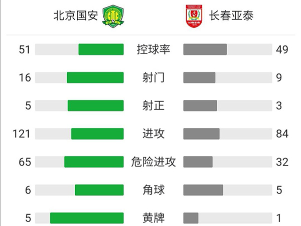 国安2-1亚泰  张玉宁双响+绝杀