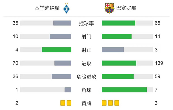 巴萨1-0基辅  法蒂建功登贝莱赛季首秀