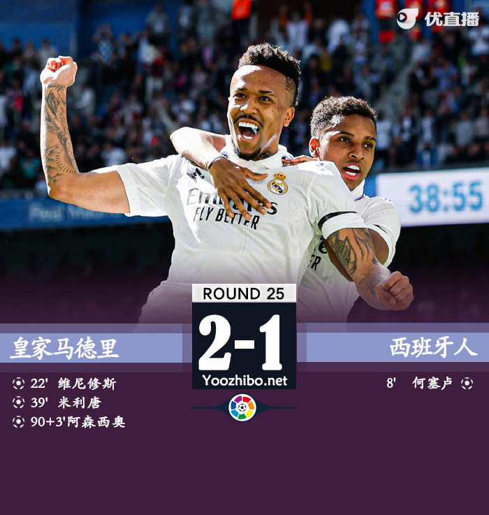 皇马3-1西班牙人 维尼修斯米利唐阿森西奥各入一球