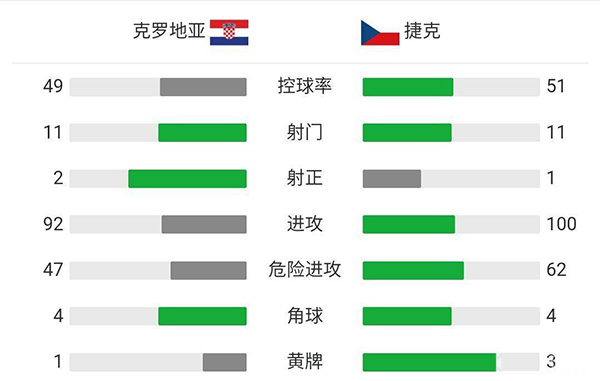 克罗地亚1-1捷克  希克点射佩里西奇扳平