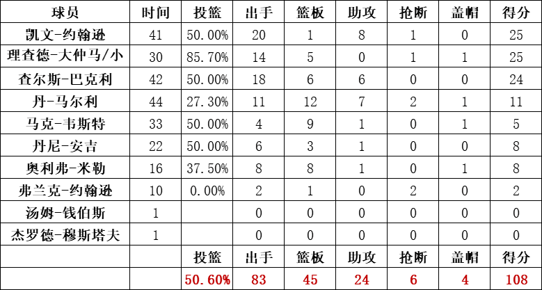 太阳队统计