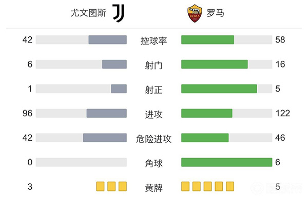 尤文1-0罗马  小基恩破门什琴斯尼送点+扑点