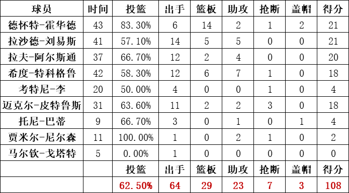 魔术队统计