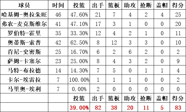 火箭队统计