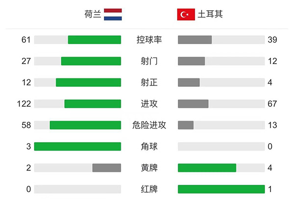 荷兰6-1土耳其  德佩戴帽克拉森传射