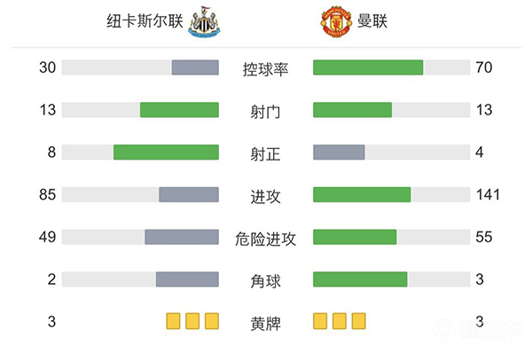 曼联1-1纽卡  圣马克西曼破门卡瓦尼救主