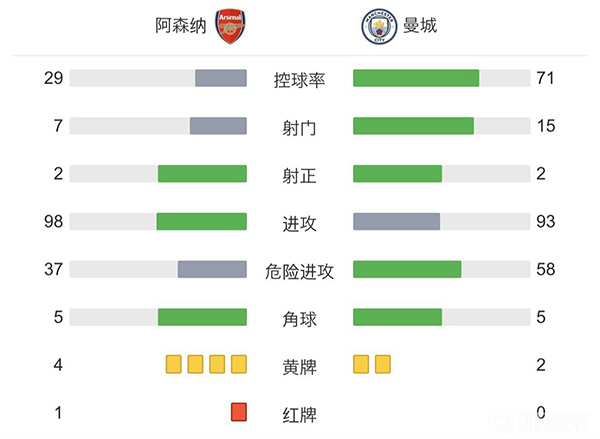 曼城客场2-1击败十人阿森纳